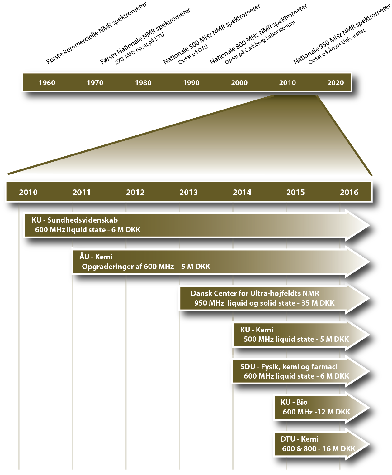 Historik INSPECT vil være kulminationen af årtiers satsning på NMR som dansk styrkeområde